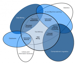A Venn diagram of the subfields of text analytics and how they relate (Miner, 2012)