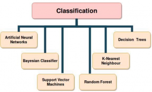 different classic classification methods in machine learning