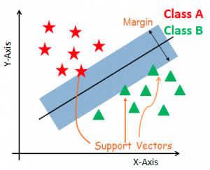 Support Vector Machine (SVM) classifier overview