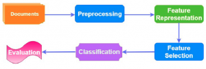 text classification stages