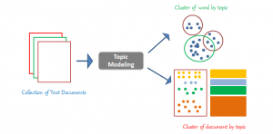What Topic Modeling?