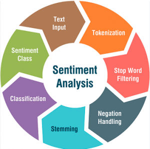 sentiment analysis and machine learning