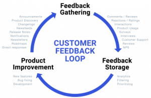Feedback loop for product