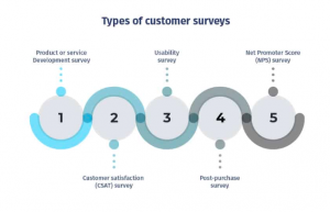 4 Types of Customer Satisfaction Surveys